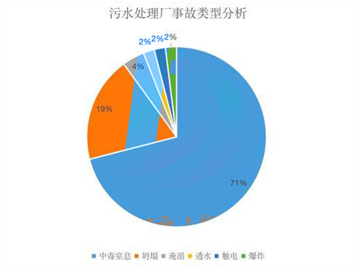 污水处理厂事故类型分析图