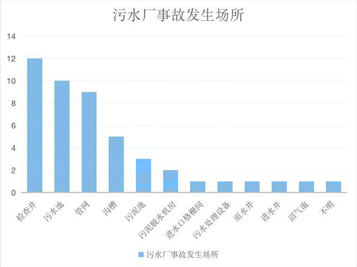 污水处理厂事故发生场所